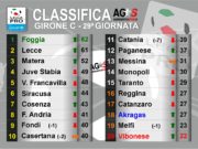 Monopoli – Foggia 0-2. La classifica aggiornata del 29° turno